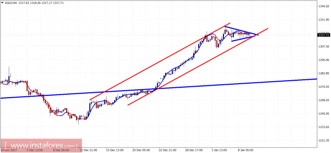 Technical analysis of gold for January 9, 2018