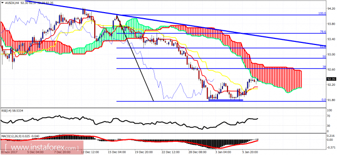 Technical analysis of USDX for January 9, 2018