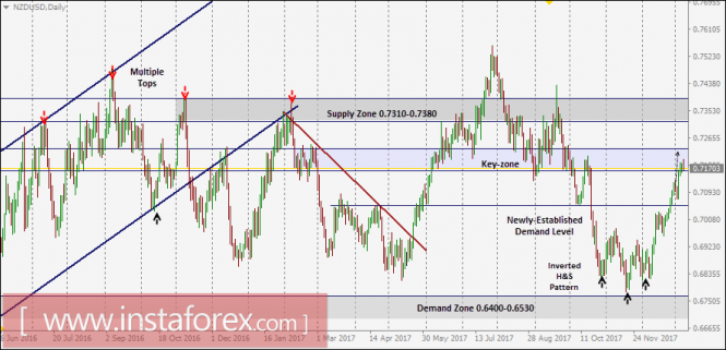 NZD/USD Intraday technical levels and trading recommendations for January 9, 2018