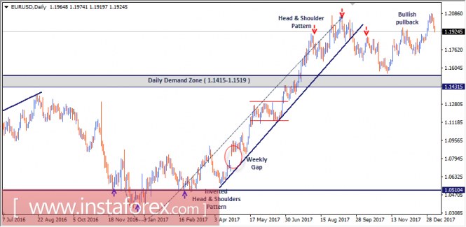 Intraday technical levels and trading recommendations for EUR/USD for January 9, 2018