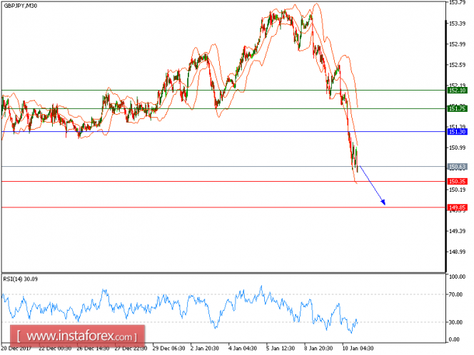 Technical analysis of GBP/JPY for January 10, 2018