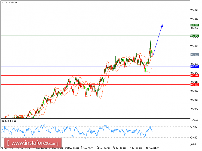 Technical analysis of NZD/USD for January 10, 2018