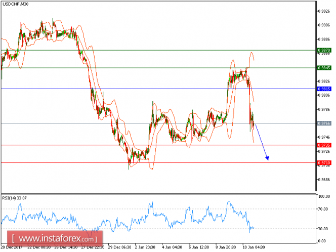 Technical analysis of USD/CHF for January 10, 2018