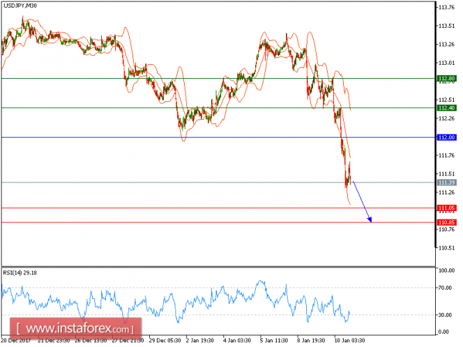 Technical analysis of USD/JPY for January 10, 2018