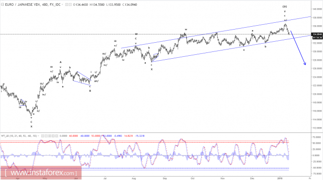 Elliott wave analysis of EUR/JPY for January 10 - 2018