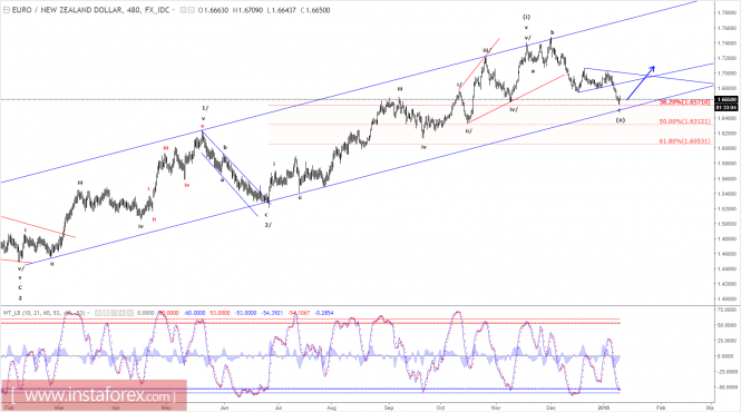 Elliott wave analysis of EUR/NZD for January 10, 2018