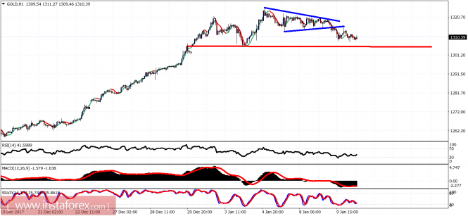 Technical analysis of gold for January 10, 2018