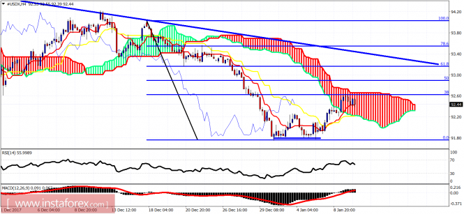 Technical analysis of USDX for January 10, 2018