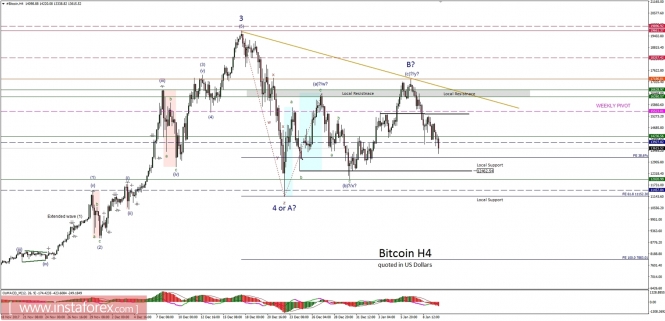 Bitcoin analysis for 10/01/2018