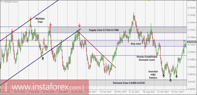 NZD/USD Intraday technical levels and trading recommendations for January 10, 2018