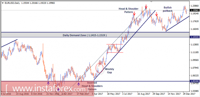 Intraday technical levels and trading recommendations for EUR/USD for January 10, 2018