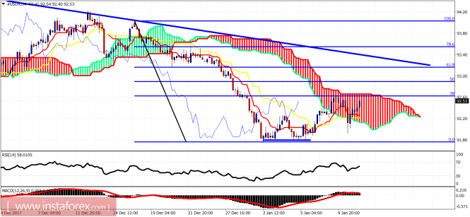 Technical analysis of USDX for January 11, 2018