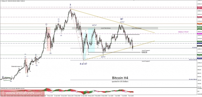 Bitcoin analysis for 11/01/2018