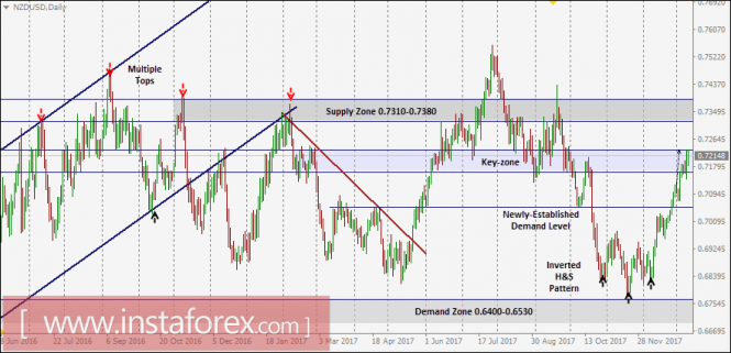 NZD/USD Intraday technical levels and trading recommendations for January 11, 2018
