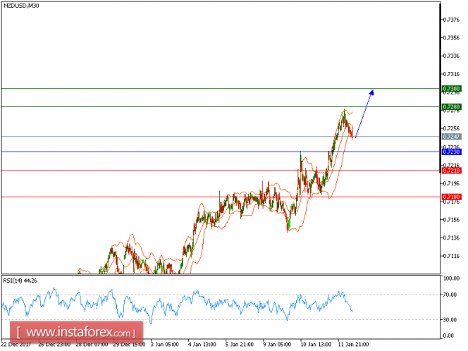 Technical analysis of NZD/USD for January 12, 2018
