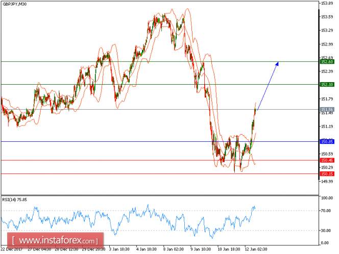 Technical analysis of GBP/JPY for January 12, 2018