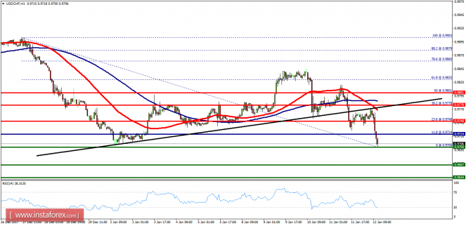 Technical analysis of USD/CHF for January 12, 2018