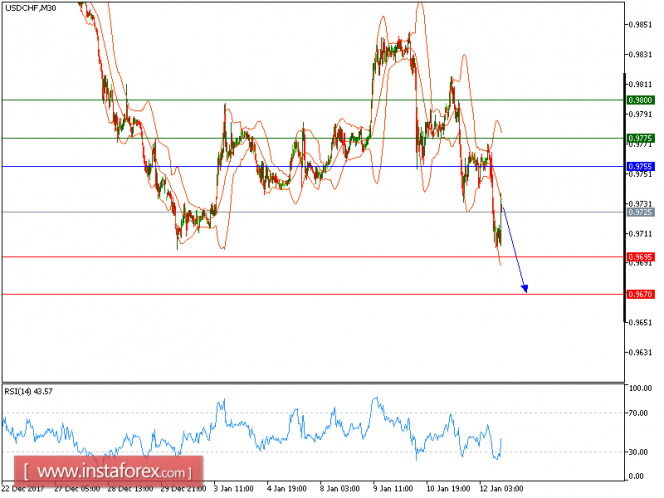 Technical analysis of USD/CHF for January 12, 2018