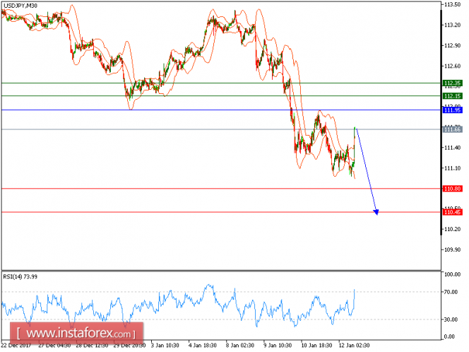 Technical analysis of USD/JPY for January 12, 2018
