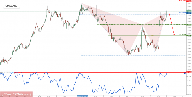 EUR/USD testing strong resistance, prepare for a drop