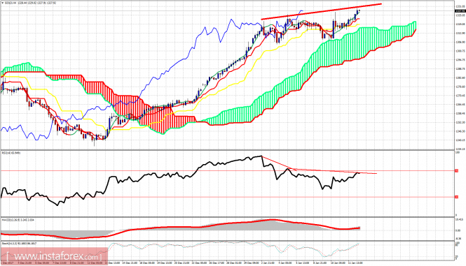 Technical analysis of gold for January 12, 2018