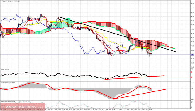 Technical analysis of USDX for January 12, 2018