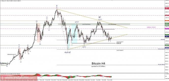 Bitcoin analysis for 12/01/2018