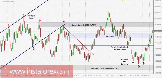 NZD/USD Intraday technical levels and trading recommendations for January 12, 2018