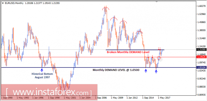 Intraday technical levels and trading recommendations for EUR/USD for January 12, 2018