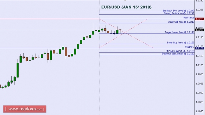 Technical analysis of EUR/USD for Jan 15, 2018