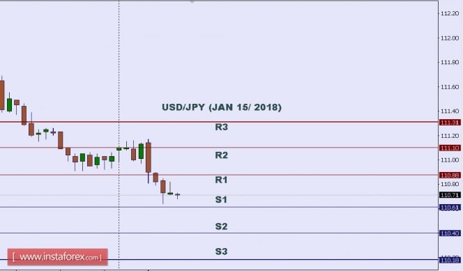 Technical analysis of USD/JPY for Jan 15, 2018