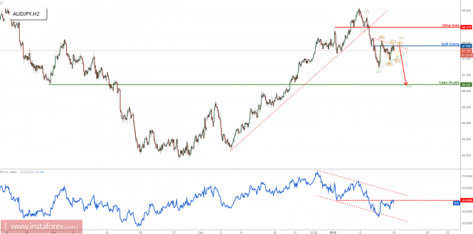 AUD/JPY forming a nice reversal pattern, remain bearish