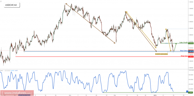 USD/CHF profit target reached perfectly, prepare for a bounce