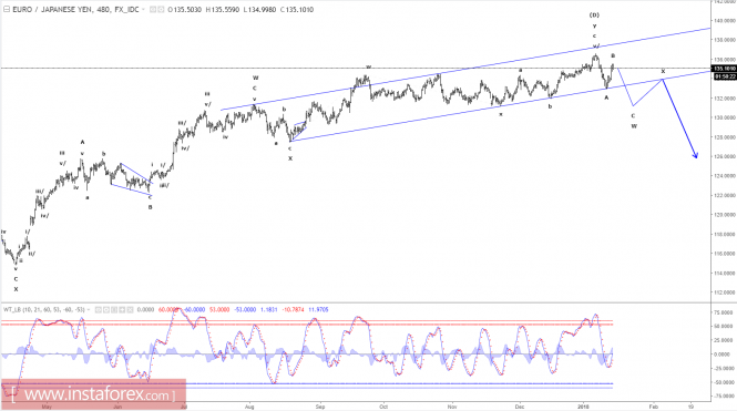 Elliott wave analysis of EUR/JPY for January 15, 2018