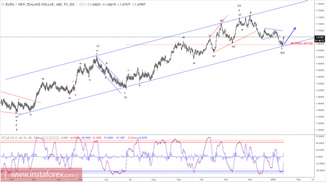 Elliott wave analysis of EUR/NZD for January 15, 2018