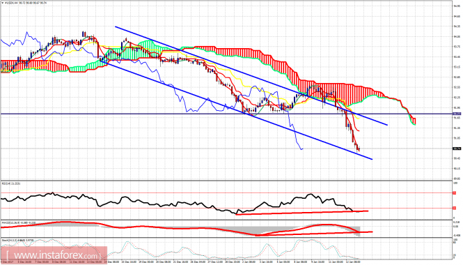 Technical analysis of USDX for January 15, 2018