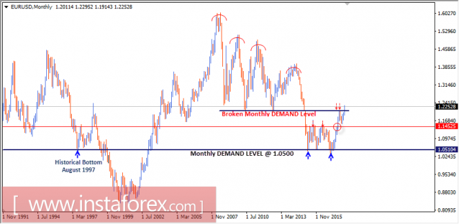 Intraday technical levels and trading recommendations for EUR/USD for January 15, 2018