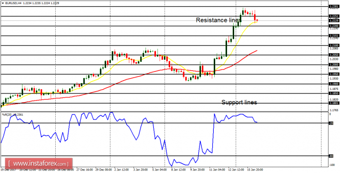 Daily analysis of major pairs for January 16, 2018