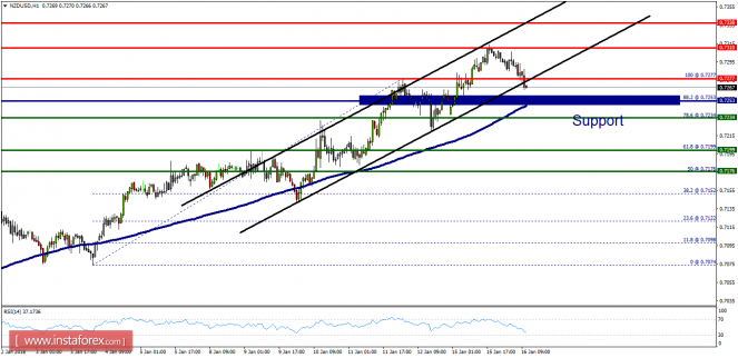 Technical analysis of NZD/USD for January 16, 2018