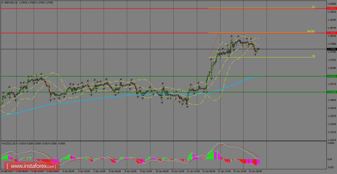 Daily analysis of GBP/USD for January 17, 2018