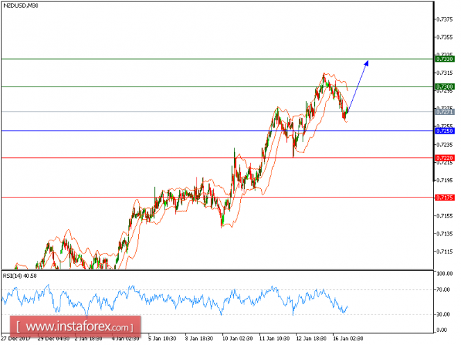 Technical analysis of NZD/USD for January 16, 2018