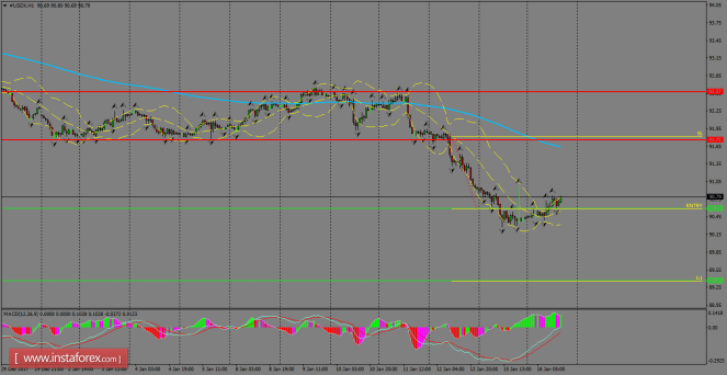 Daily analysis of USDX for January 16, 2018