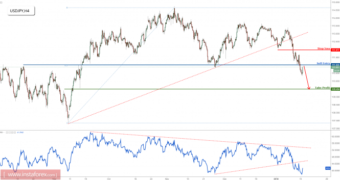 USD/JPY breaking out nicely and back to pullback resistance, remain bearish