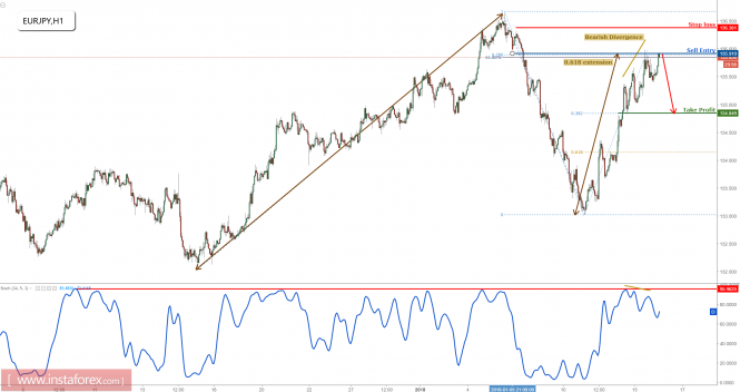 EUR/JPY testing major resistance, time to sell