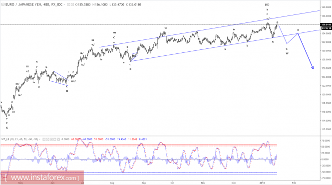 Elliott wave analysis of EUR/JPY for January 16, 2018