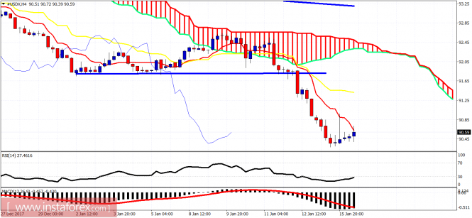 Technical analysis of USDX for January 16, 2018