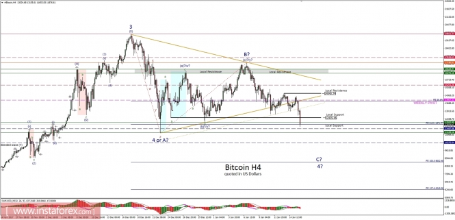 Bitcoin analysis for 16/01/2018