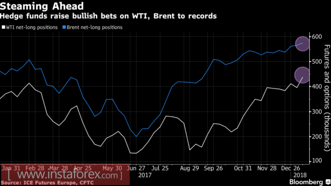 Brent fell under the fire of OPEC
