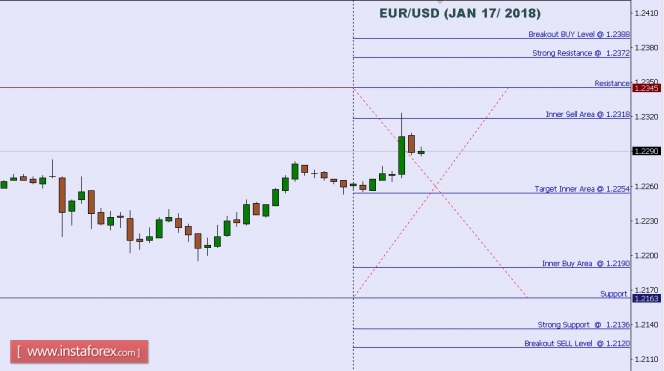 Technical analysis of EUR/USD for Jan 17, 2018