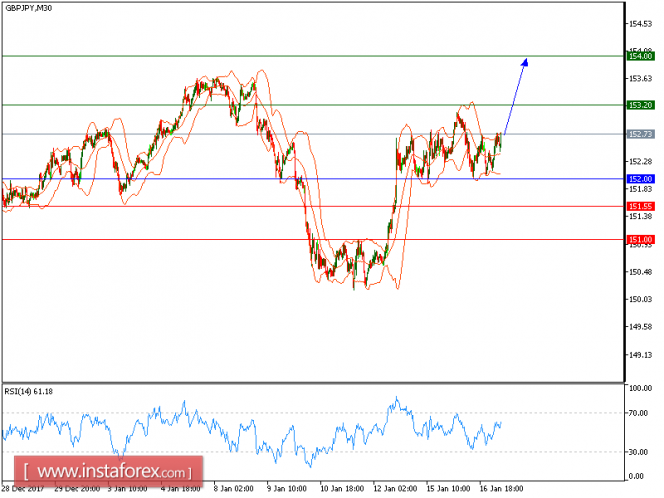 Technical analysis of GBP/JPY for January 17, 2018